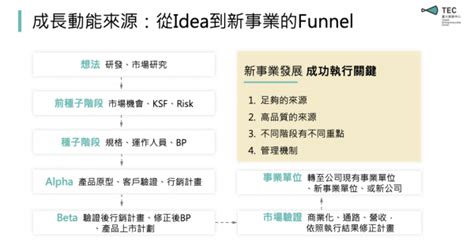 事業發展|企業發展新事業，如何讓想法落地實現？